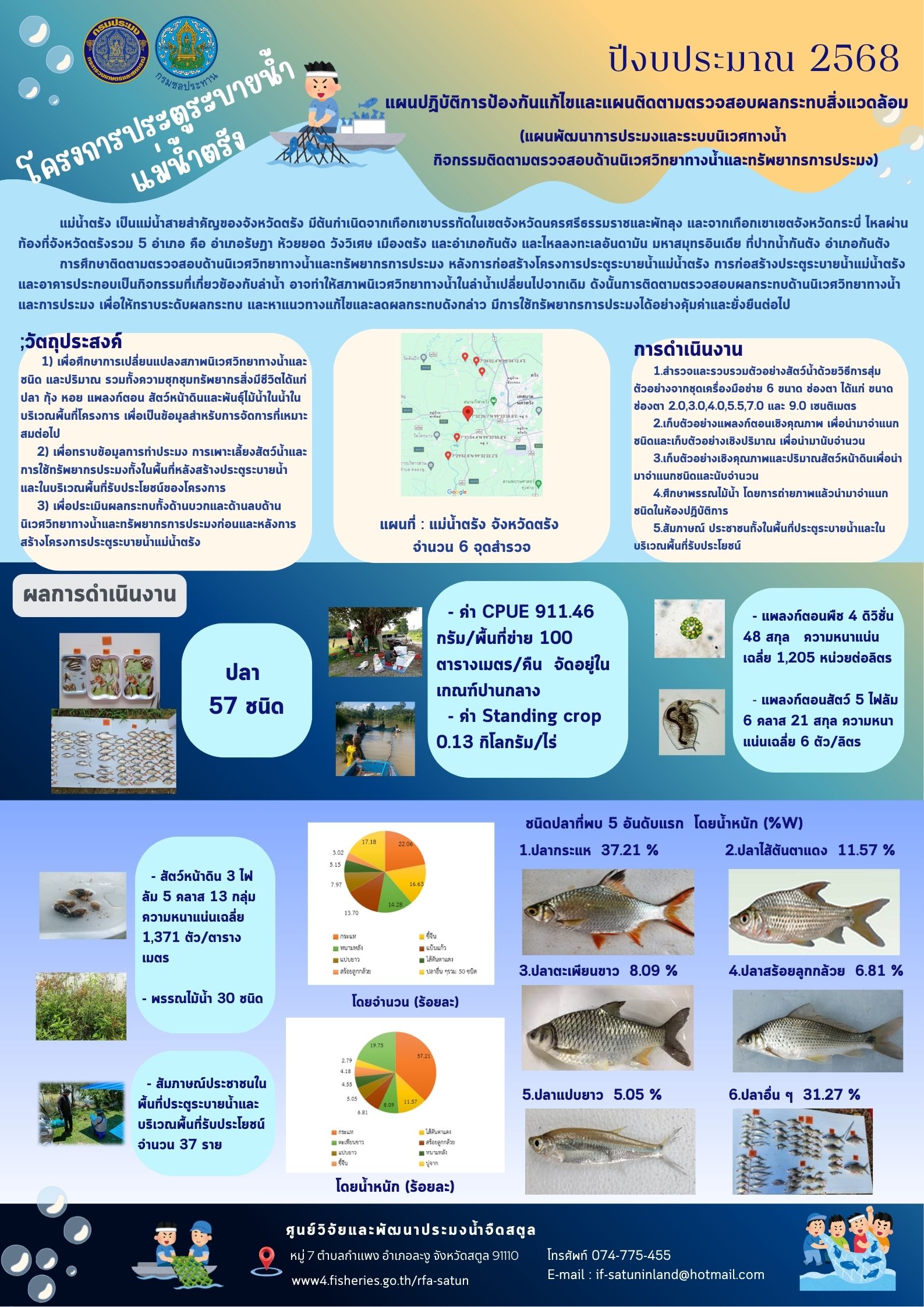 CPUE แม่น้ำตรัง (โครงการประตูระบายน้ำ) ปีงบประมาณ 2568