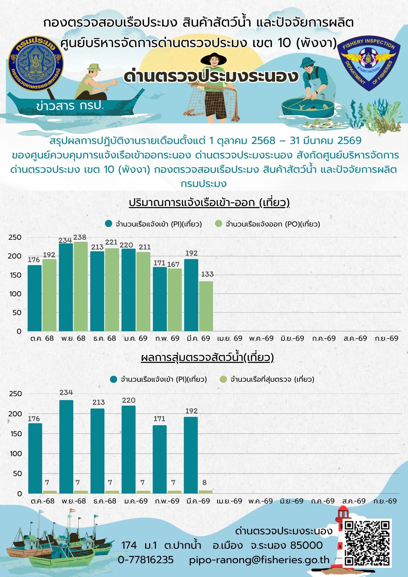 สรุปผลการปฏิบัติงานรายเดือนตั้งแต่ 1 ต.ค. 2568 – 31 มี.ค. 2569 (ปริมาณการแจ้งเรือเข้าออก (เที่ยว) และผลการสุ่มตรวจสัตว์น้ำ (เที่ยว))..อ่านต่อ