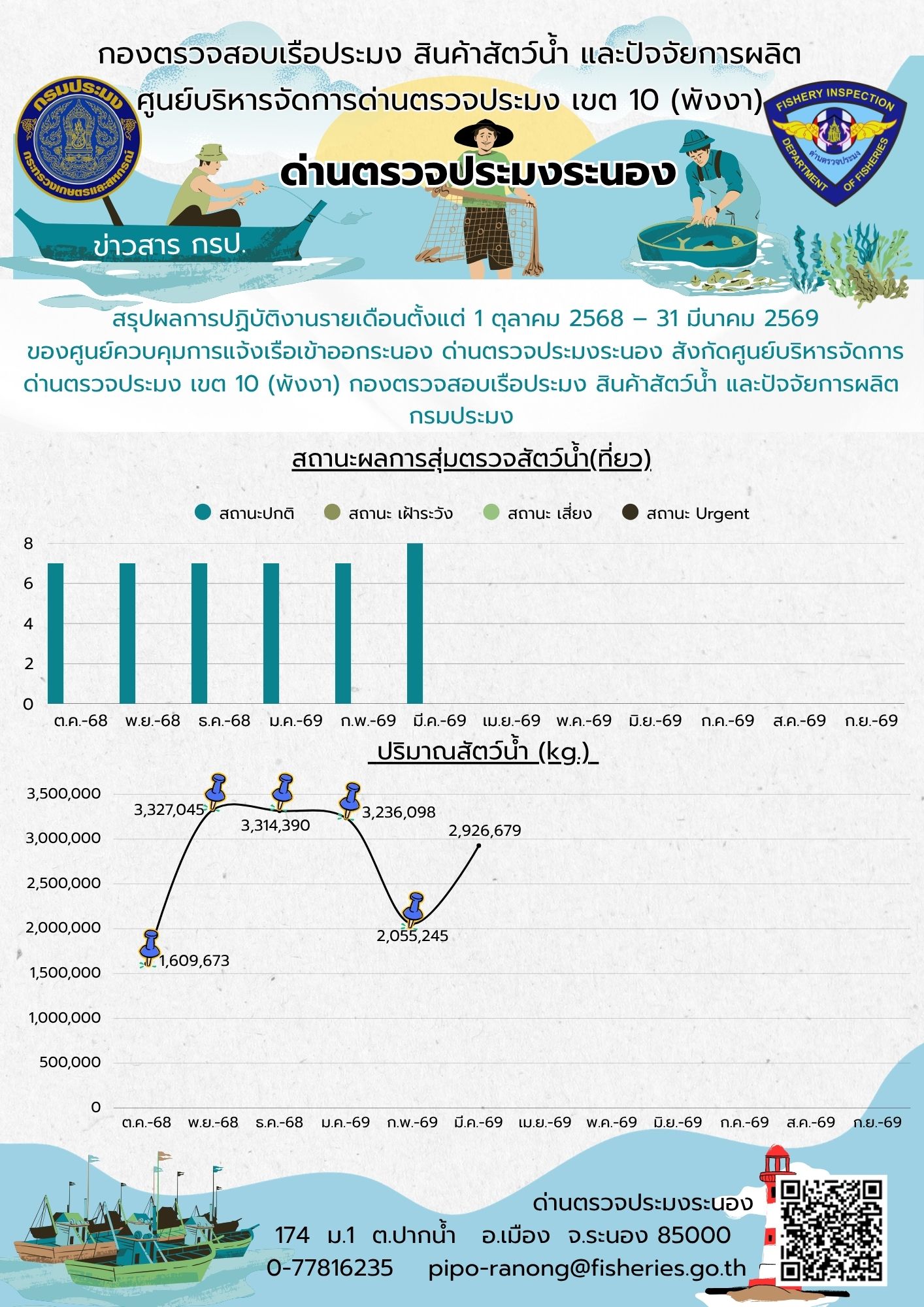  สรุปผลการปฏิบัติงานรายเดือนตั้งแต่ 1 ต.ค. 2568 - 31 มี.ค. 2569  (สถานะผลการสุ่มตรวจสัตว์น้ำ (เที่ยว) กับปริมาณสัตว์น้ำ (กก.))..อ่านต่อ