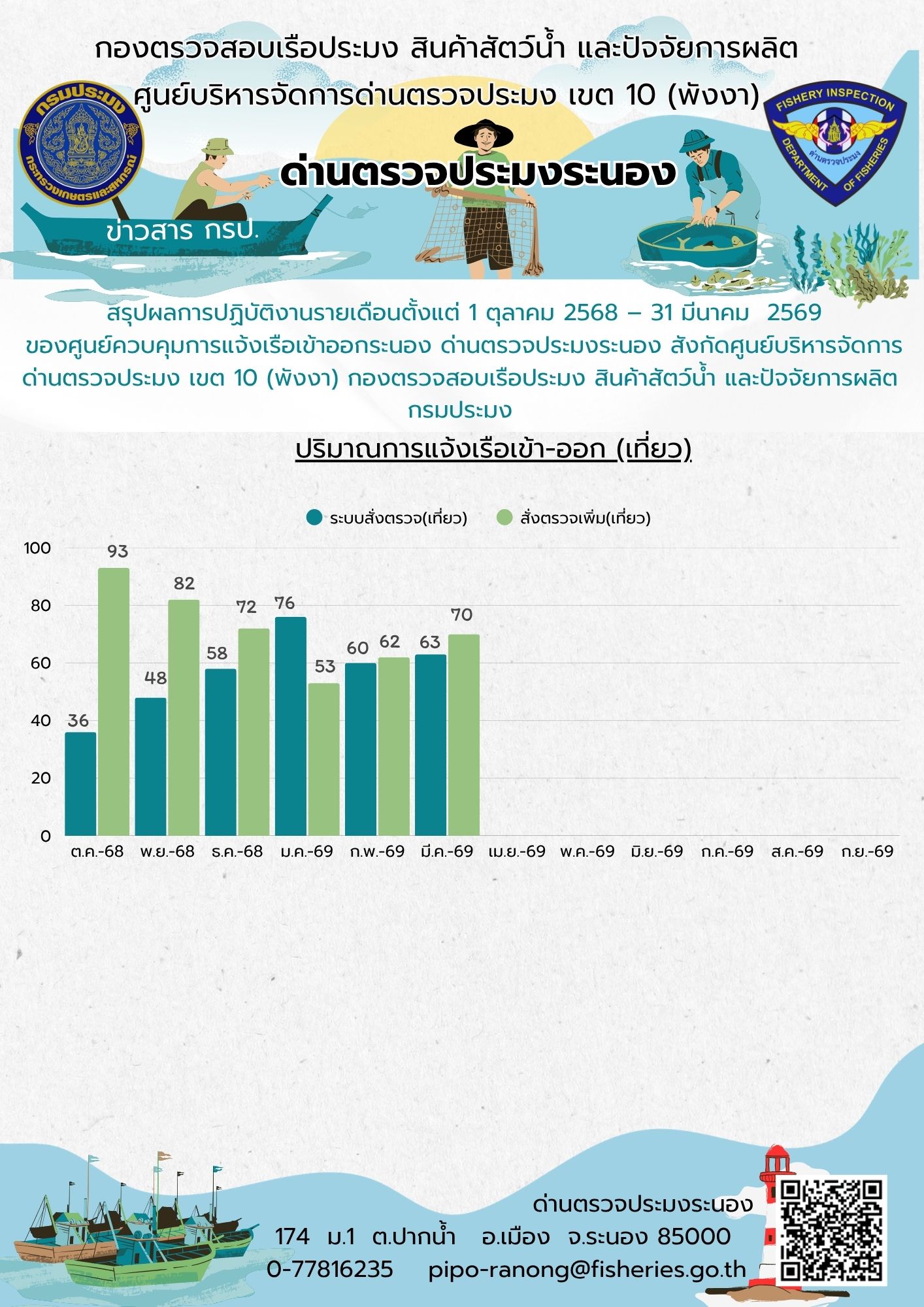 สรุปผลการปฏิบัติงานรายเดือนตั้งแต่ 1 ต.ค. 2568 - 31 มี.ค. 2569 (สรุปรายการตรวจเรือ (เที่ยว))..อ่านต่อ