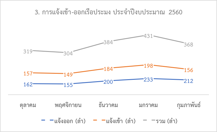 รายงานประจำเดือนกุมภาพันธ์ 2560 ศูนย์ควบคุมการแจ้งเข้า-ออกเรือประมง นราธิวาส..คลิก