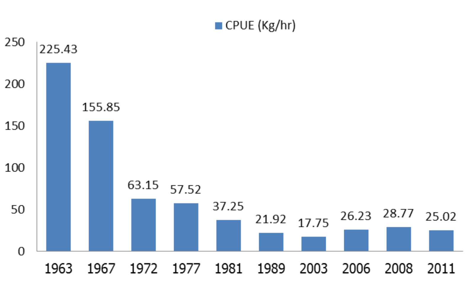 Thai Shrimp Industry Adaptation toward Limitation of Marine Environmental Condition in the Gulf of Thailand