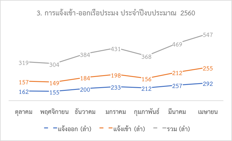 รายงานประจำเดือนเมษายน 2560 ศูนย์ควบคุมการแจ้งเข้า-ออกเรือประมง นราธิวาส..คลิก