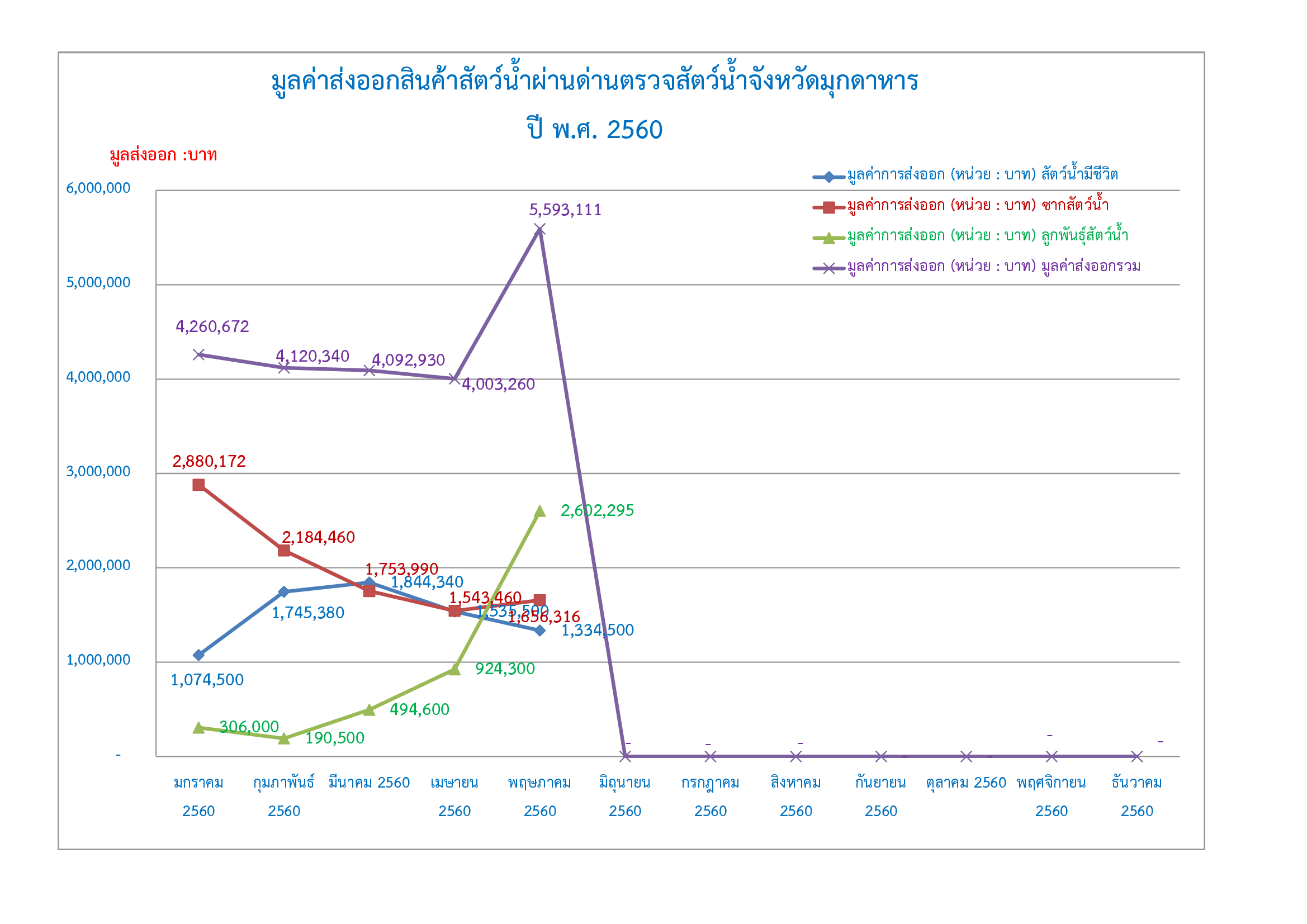 สถิตินำเข้า - ส่งออก สินค้าสัตว์น้ำ และปัจจัยการผลิต ด่านตรวจสัตว์น้ำจังหวัดมุกดาหาร ประจำเดือนพฤษภาคม ปี พ.ศ.2560 ครับ..คลิก
