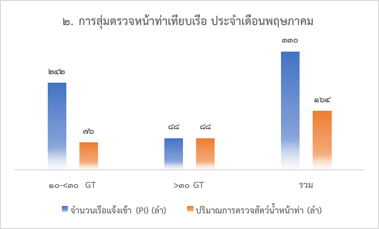 รายงานประจำเดือนพฤษภาคม 2560 ศูนย์ควบคุมการแจ้งเข้า-ออกเรือประมง นราธิวาส
