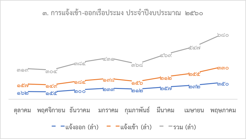 รายงานประจำเดือนพฤษภาคม 2560 ศูนย์ควบคุมการแจ้งเข้า-ออกเรือประมง นราธิวาส..คลิก