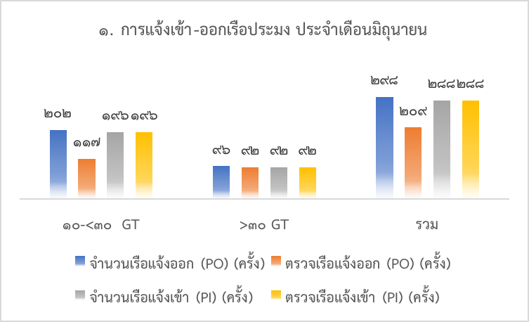 รายงานประจำเดือนมิถุนายน 2560 ศูนย์ควบคุมการแจ้งเข้า-ออกเรือประมง นราธิวาส