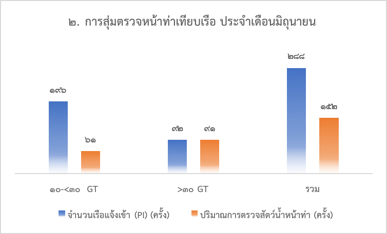 รายงานประจำเดือนมิถุนายน 2560 ศูนย์ควบคุมการแจ้งเข้า-ออกเรือประมง นราธิวาส..คลิก