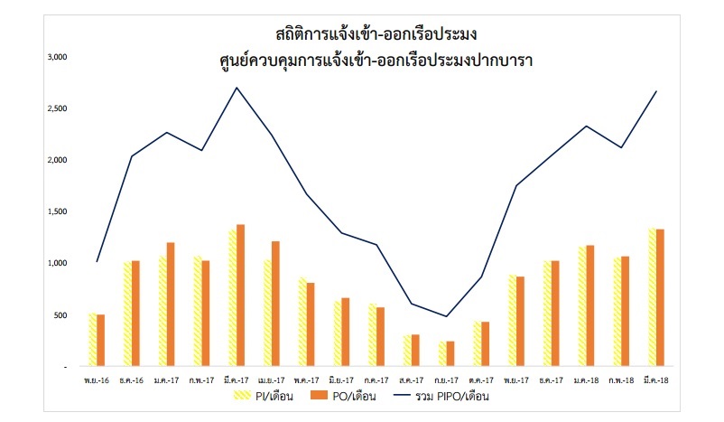 สถิติการแจ้งเข้า-ออกของเรือประมง ศจร.ปากบารา..คลิก