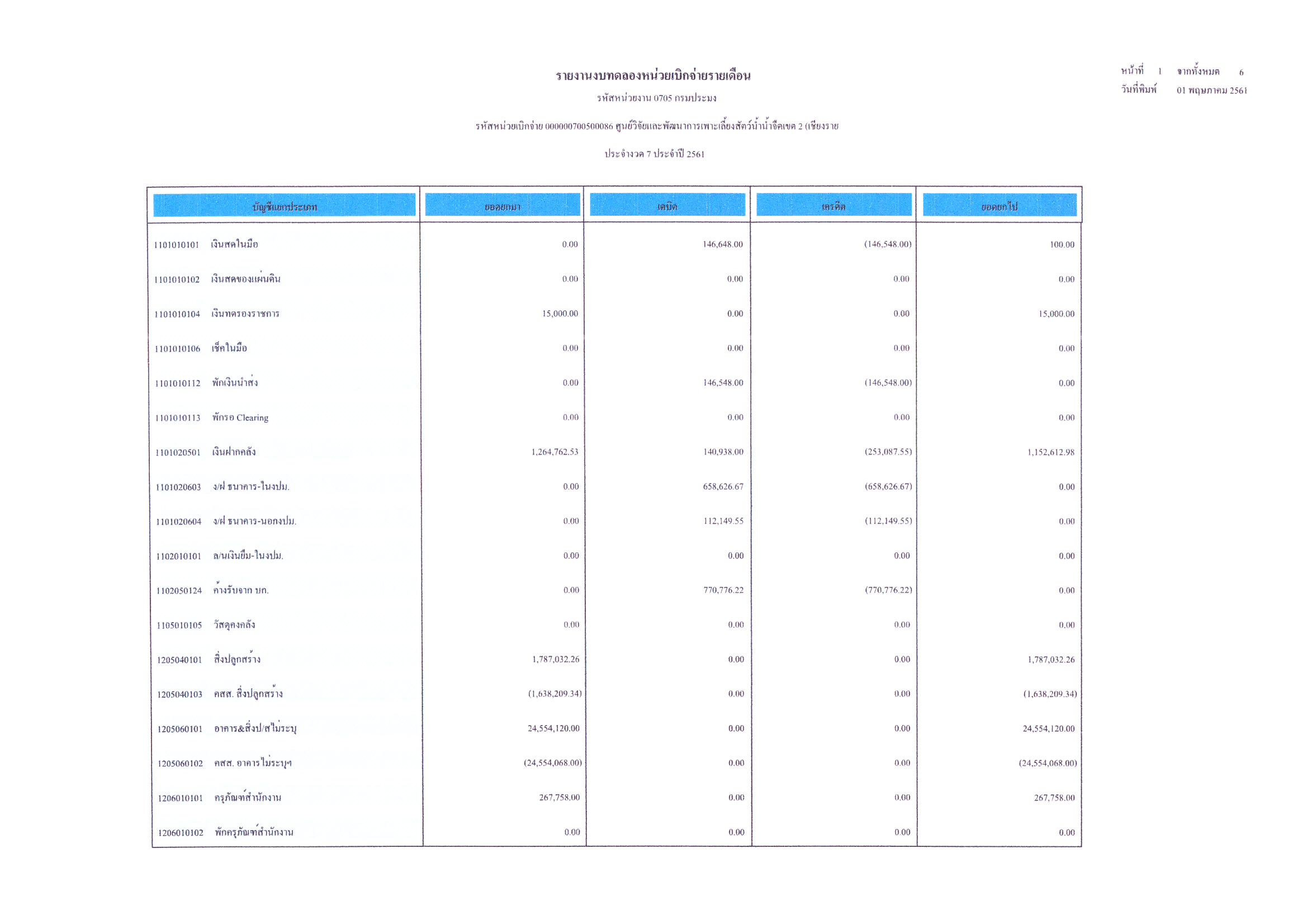 รายงานงบทดลองในระบบ GFMIS ประจำเดือนเมษายน 2561..คลิก