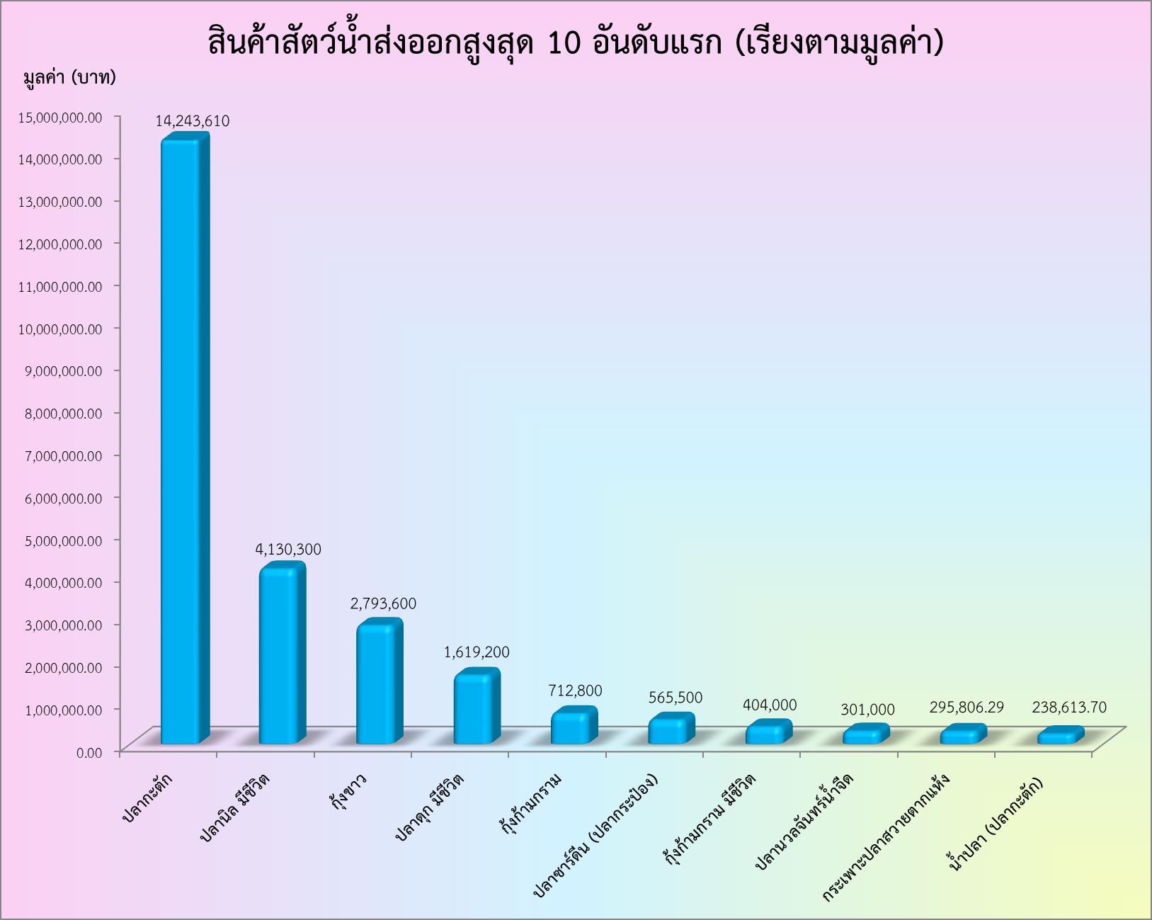 ตารางแสดง ชนิด ปริมาณ และมูลค่าสัตว์น้ำที่ส่งออกมากที่สุด 10 อันดับแรก..คลิก
