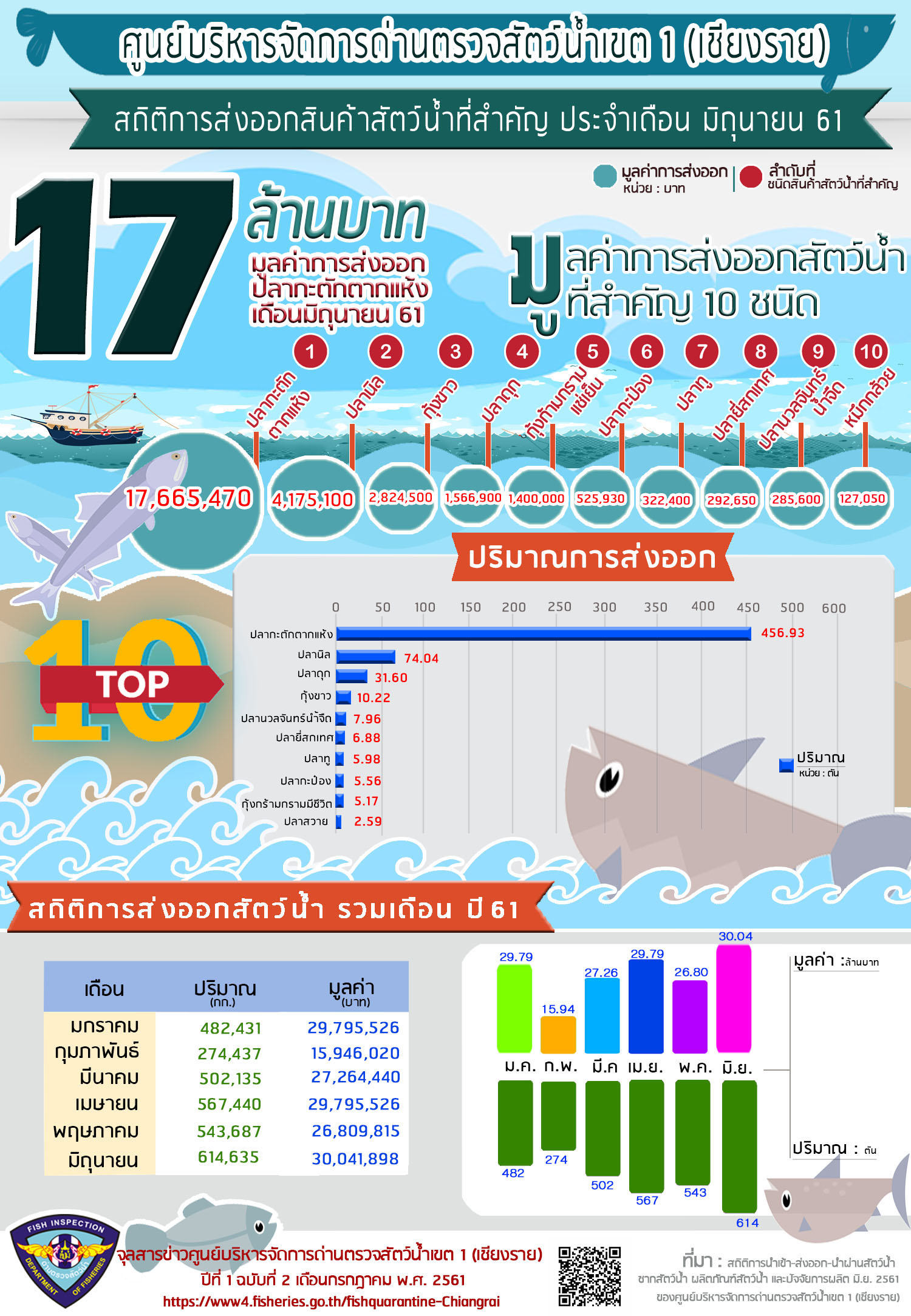 สถิติการส่งออกสัตว์น้ำที่สำคัญ ประจำเดือน มิถุนายน 2561  ศูนย์บริหารจัดการด่านตรวจสัตว์น้ำเขต 1 (เชียงราย)..คลิก
