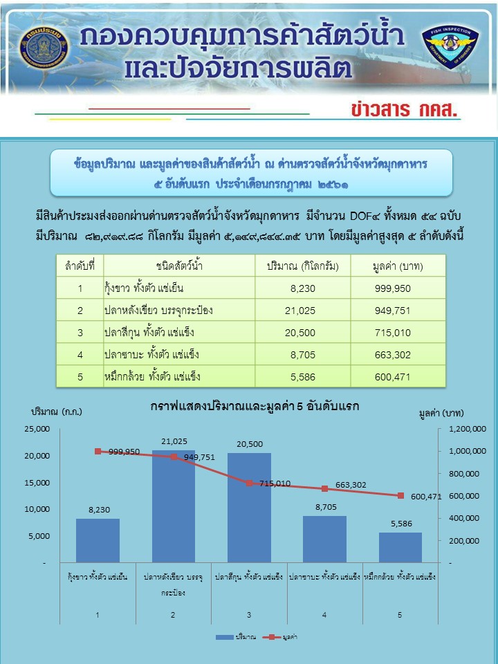 สถิติ การส่งออกมีมูลค่าสูงสุด 5 อันดับเดือน กรกฎาคม 2561..คลิก