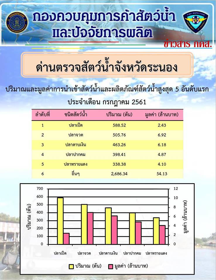 กราฟแสดงสถิติสัตว์น้ำและผลิตภัณฑ์สัตว์น้ำขำเข้า สูงสุด 5 อันดับแรกประจำเดือน กรกฎาคม 2561