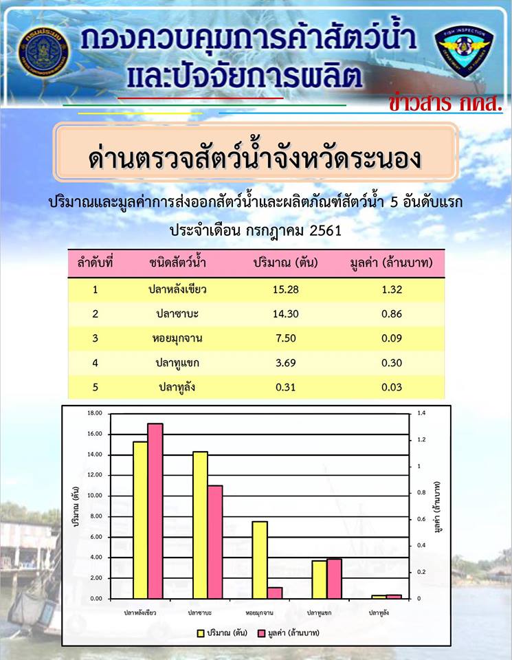 ปริมาณและมูลค่าการส่งออกผลิตภัณฑ์สัตว์น้ำ 5 อันดับแรก ประจำเดือน กรกฎาคม 2561