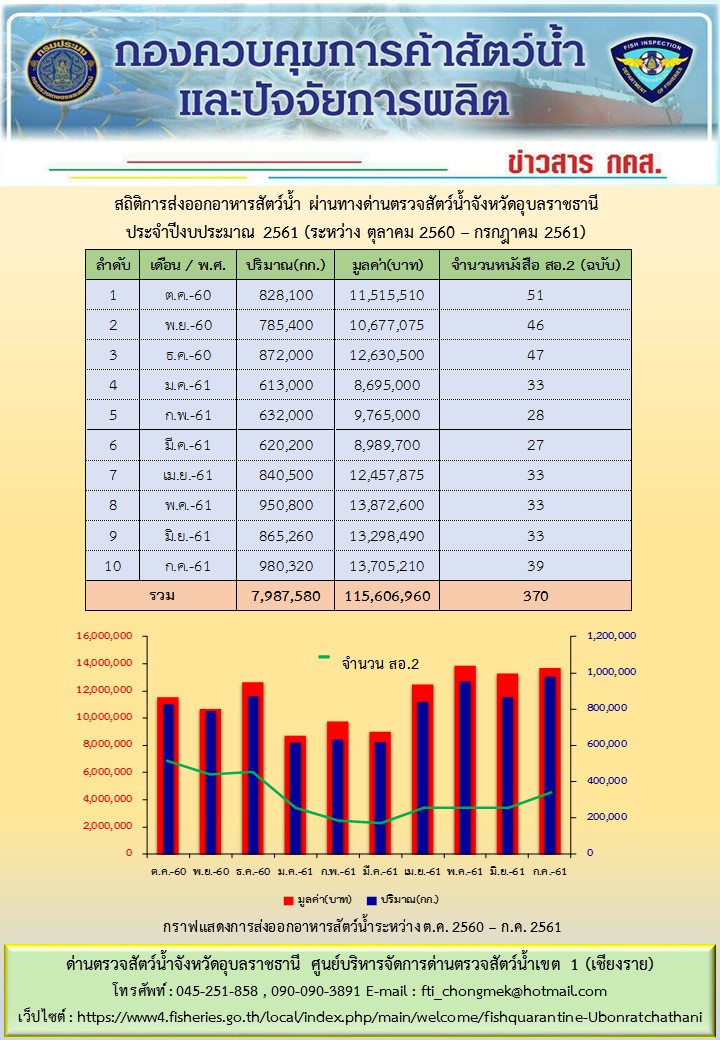 สรุปภาพรวมการส่งออกสินค้าสัตว์น้ำและอาหารสัตว์น้ำ ประจำเดือน กรกฎาคม 2561..คลิก