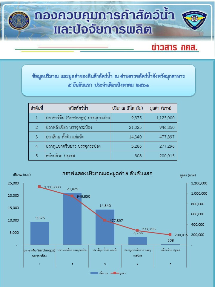 ข้อมูลปริมาณ และมูลค่าของสินค้าสัตว์น้ำ ณ ด่านตรวจสัตว์น้ำจังหวัดมุกดาหาร 5 อันดับแรก ประจำเดือนสิงหาคม 2561..คลิก