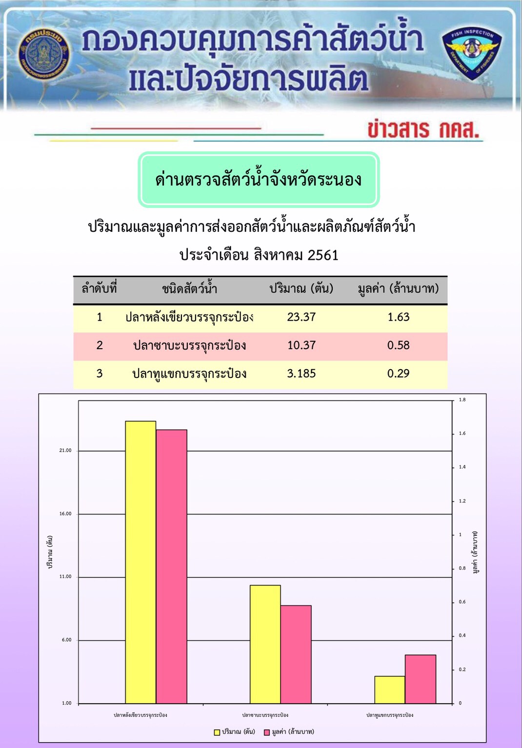 ปริมาณและมูลค่าการส่งออกสัตว์น้ำและผลิตภัณฑ์สัตว์น้ำ  ประจำเดือน สิงหาคม 2561