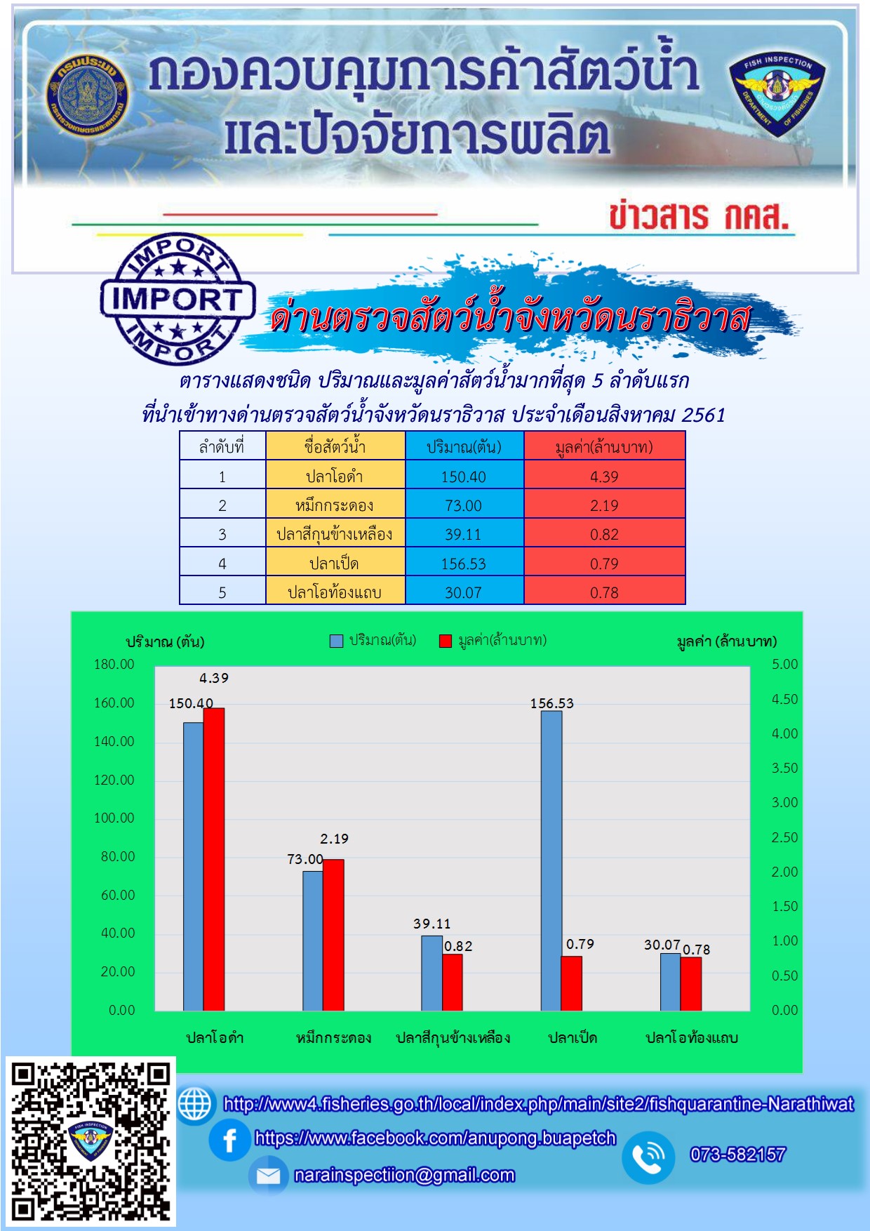 ตารางแสดงชนิด ปริมาณและมูลค่าสัตว์น้ำมากที่สุด 5 ลำดับแรก ที่นำเข้าทางด่านตรวจสัตว์น้ำจังหวัดนราธิวาส ประจำเดือนสิงหาคม 2561..คลิก