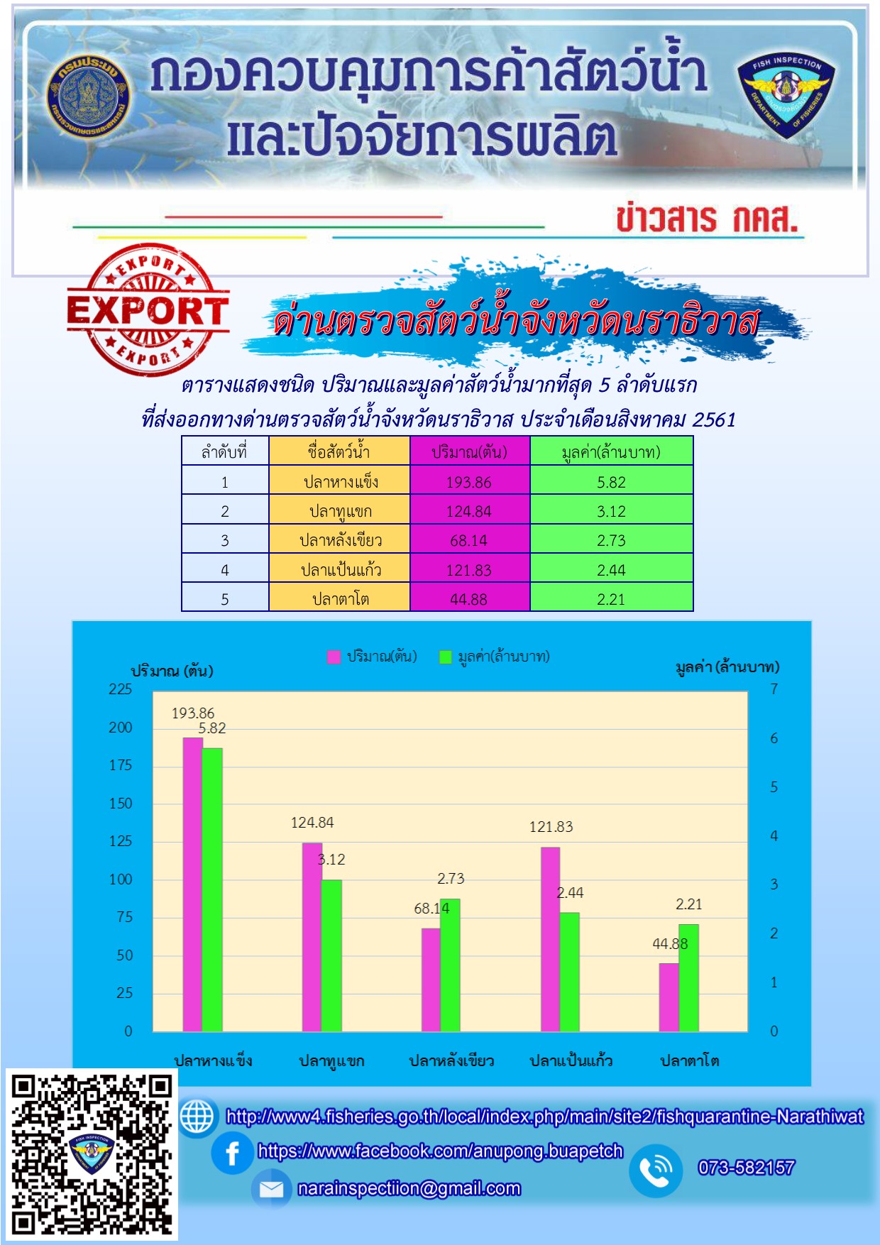 ตารางแสดงชนิด ปริมาณและมูลค่าสัตว์น้ำมากที่สุด 5 ลำดับแรก ที่ส่งออกทางด่านตรวจสัตว์น้ำจังหวัดนราธิวาส ประจำเดือนสิงหาคม 2561..คลิก