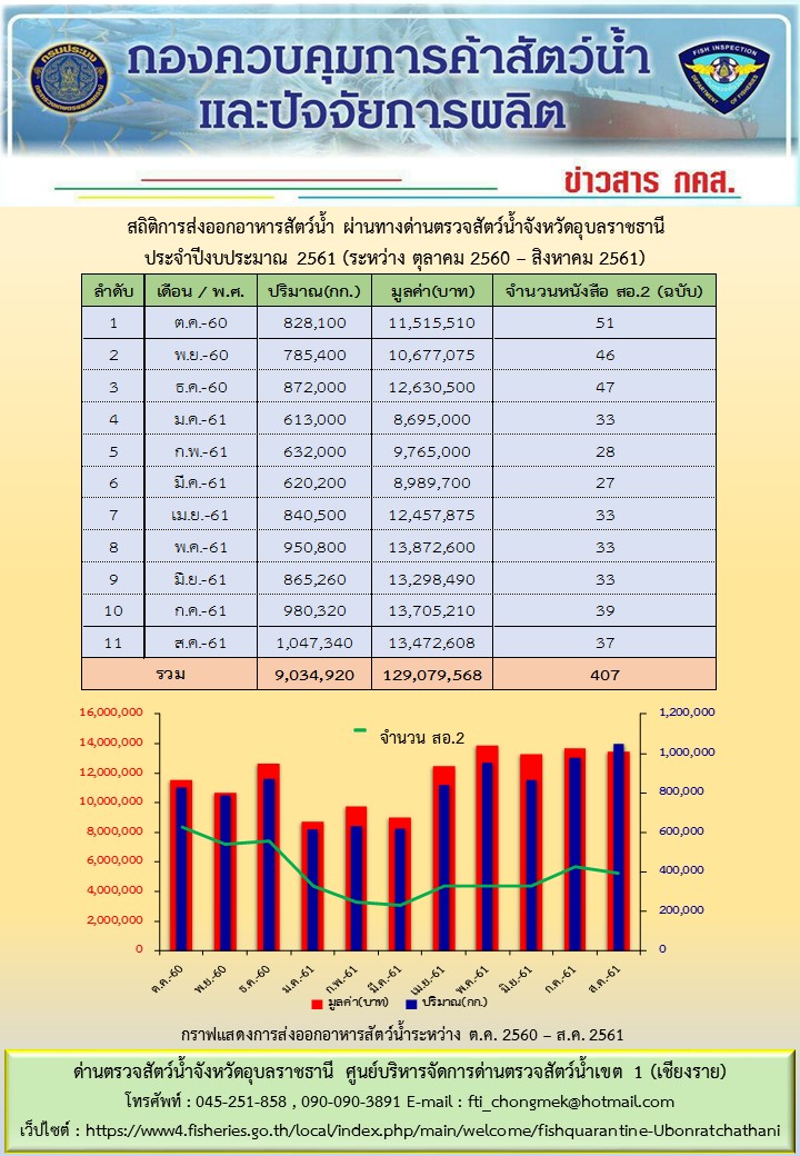 สถิติการนำเข้า-ส่งออกสินค้าสัตว์น้ำ ประจำเดือนสิงหาคม 2561..คลิก