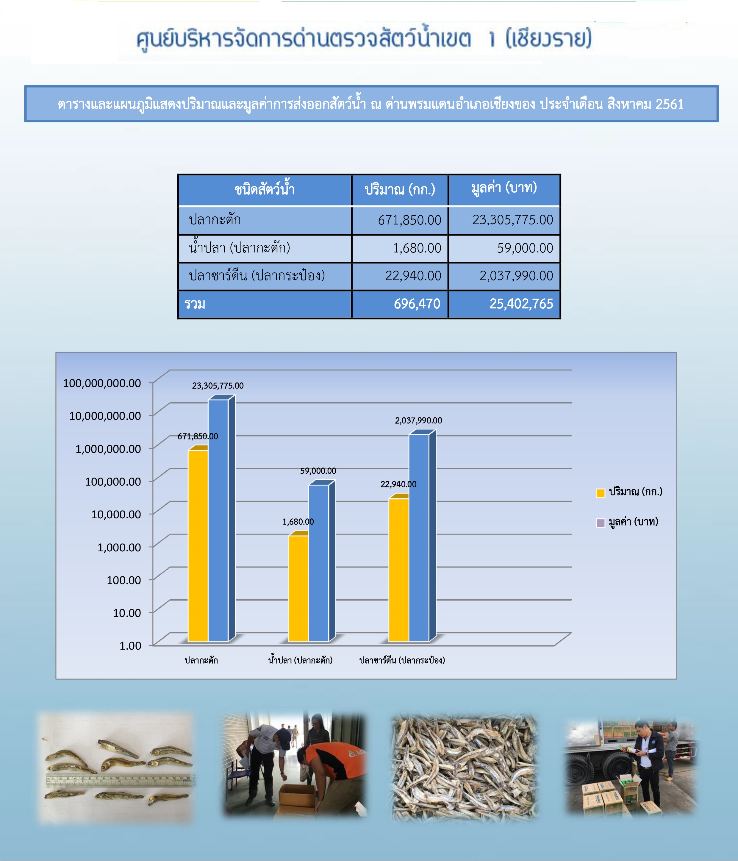 ข้อมูลการนำเข้า ส่งออกสัตว์น้ำ ศูนย์บริหารจัดการด่านตรวจสัตว์น้ำเขต 1 (เชียงราย) ในแต่ละด่านพรมแดน..คลิก