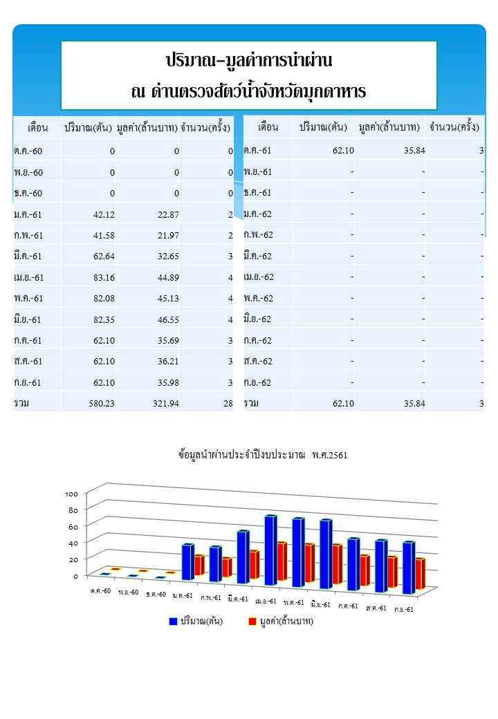 ปริมาณ - มูลค่าการนำผ่าน ณ ด่านตรวจสัตว์น้ำจังหวัดมุกดาหาร..คลิก