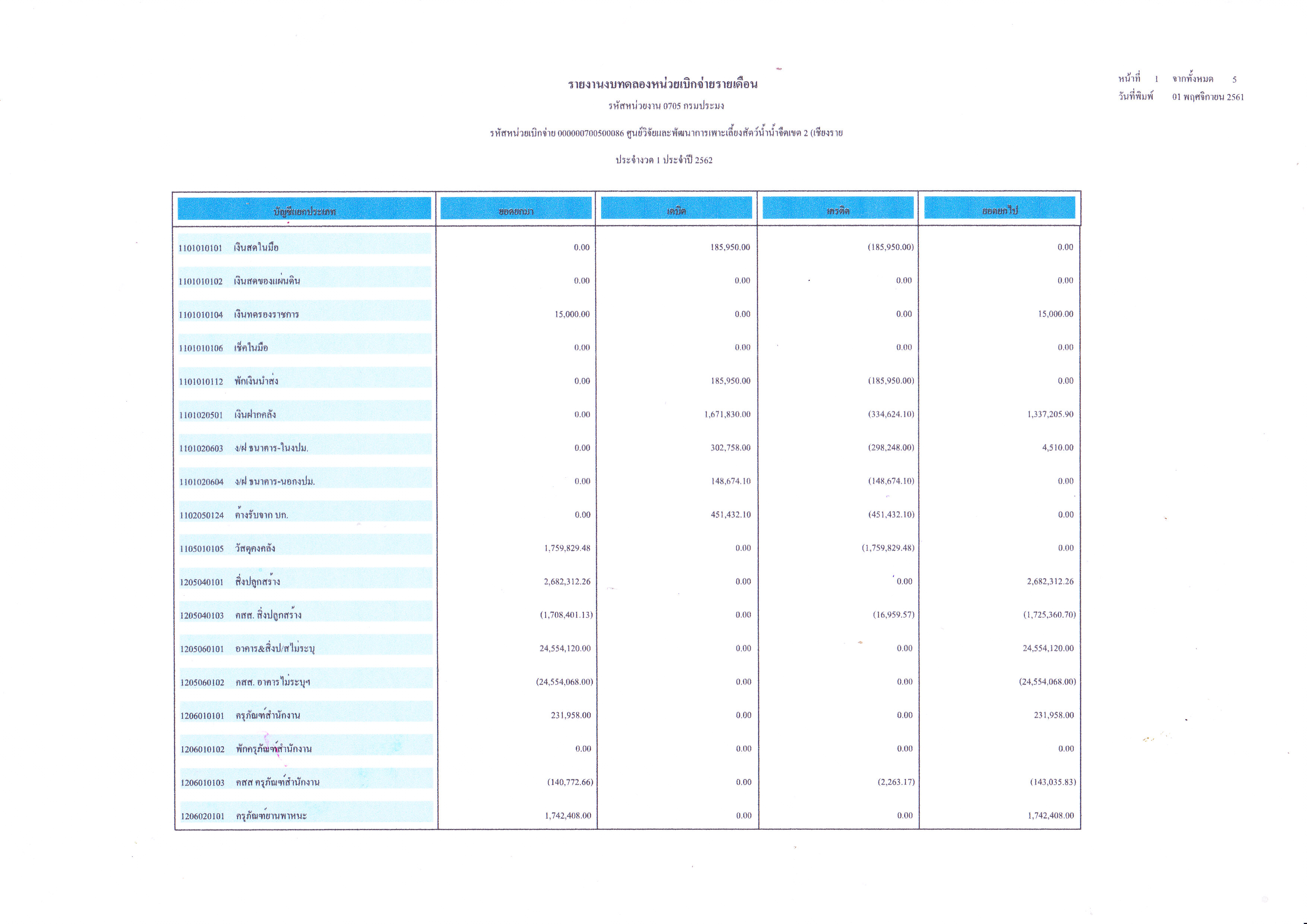 รายงานงบทดลองในระบบ GFMIS ประจำเดือนตุลาคม 2561..คลิก