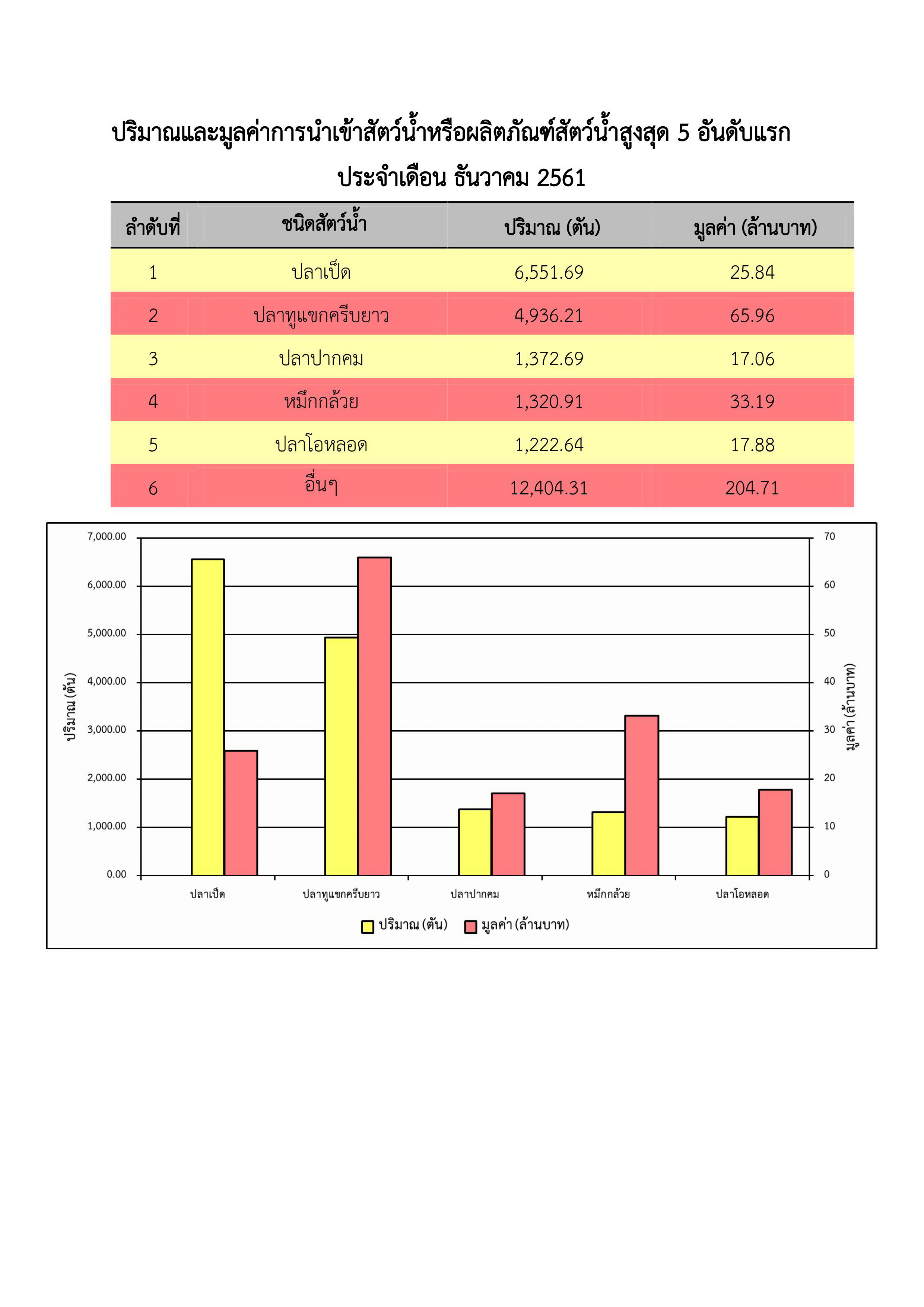 กราฟแสดงสถิติสัตว์น้ำ นำเข้า-ส่งออก สูงสุด 5 อันดับแรกประจำเดือน ธันวาคม