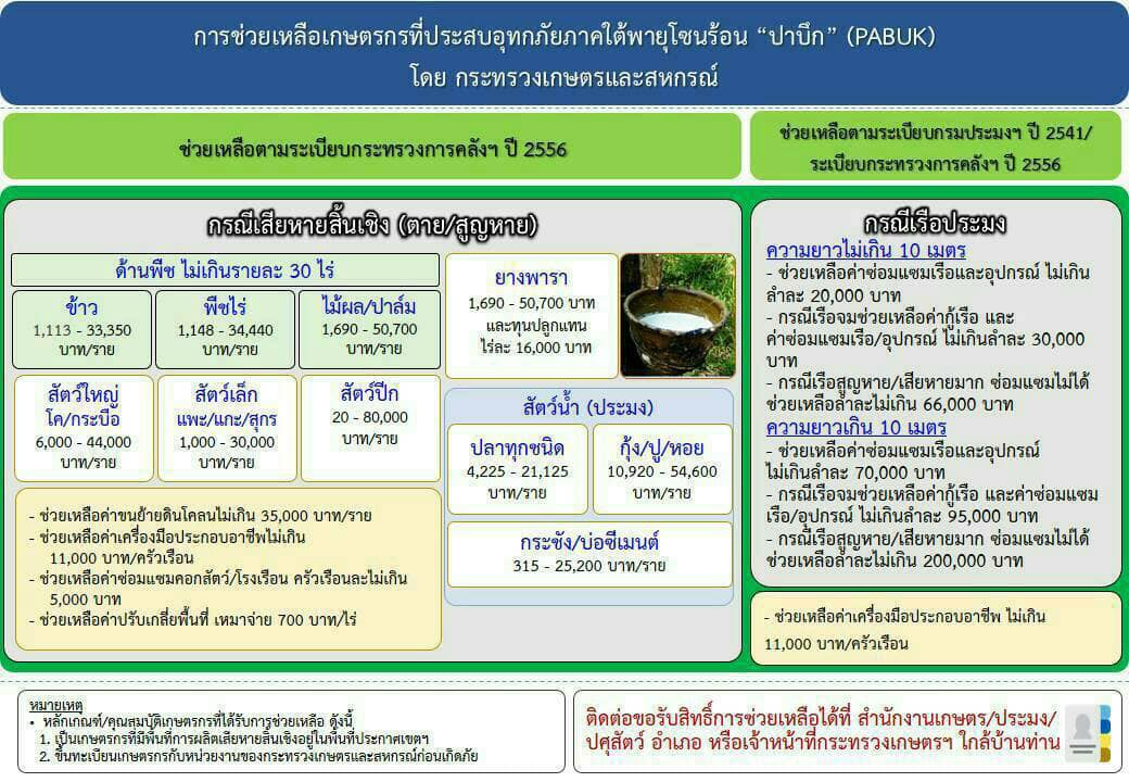 การช่วยเหลือเกษตรกรที่ประสบอุทกภัยภาคใต้พายุโซนร้อน 