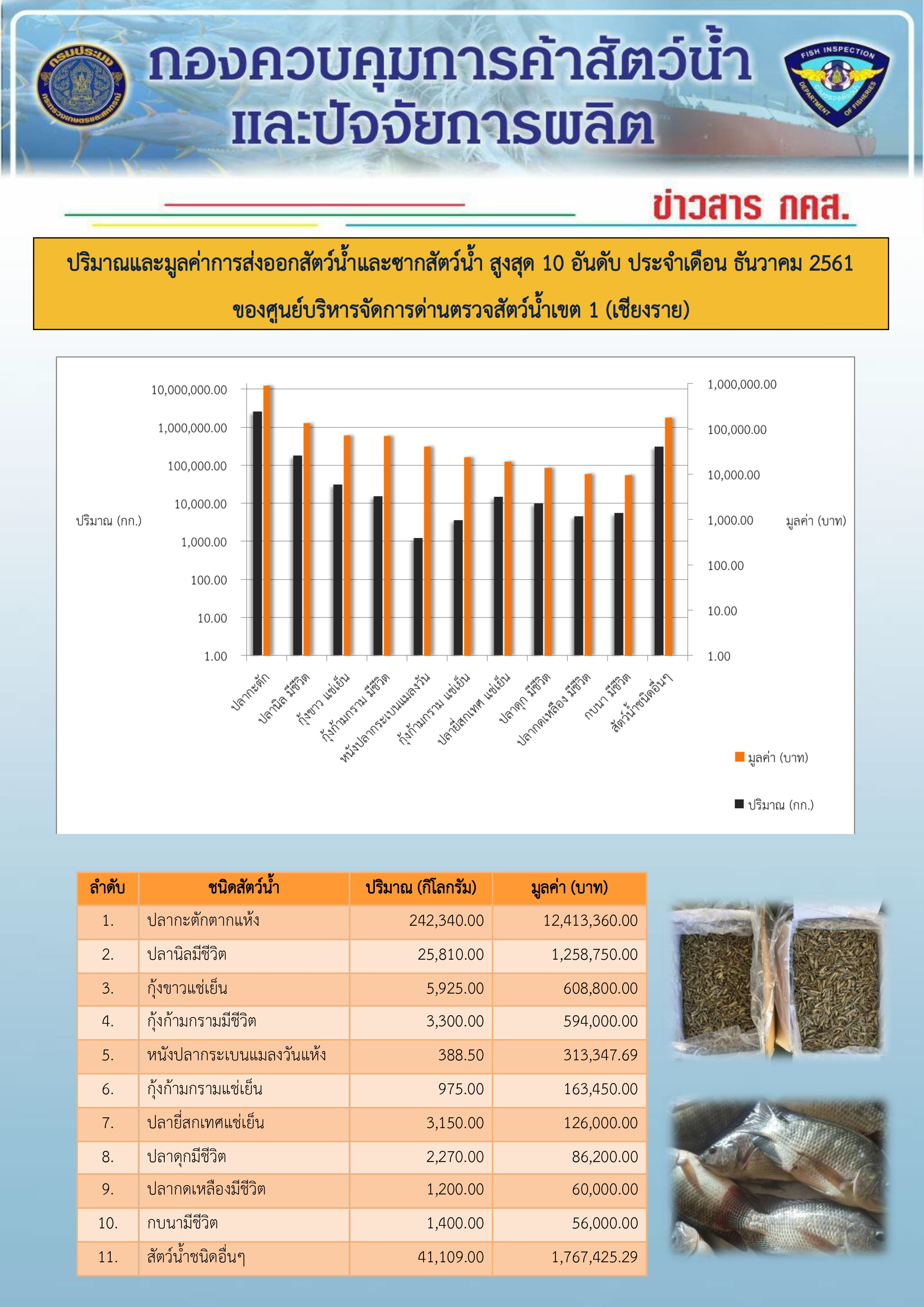 ปริมาณและมูลค่าการส่งออกสัตว์น้ำและซากสัตว์น้ำ..คลิก
