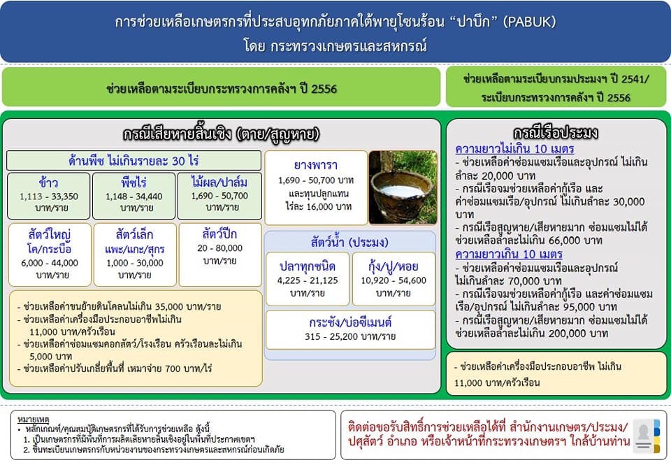 การช่วยเหลือเกษตรกรที่ประสบอุทกภัยภาคใต้พายุโซนร้อน..คลิก