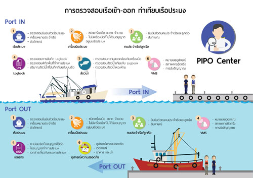 การตรวจสอบเรือเข้า-ออก ท่าเทียบเรือประมง..คลิก