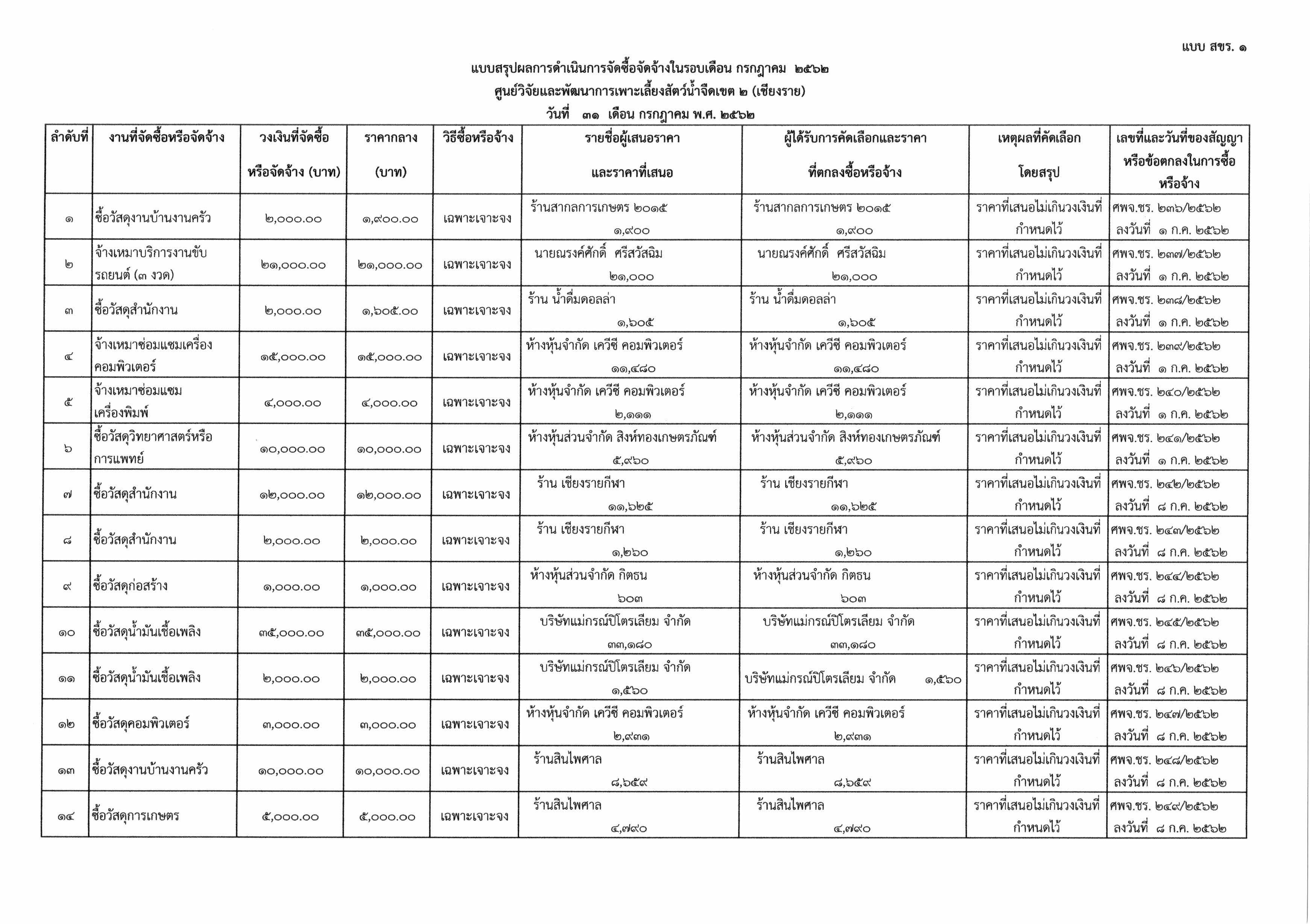แบบสรุปการดำเนินการจัดซื้อจัดจ้างรอบเดือนกรกฎาคม 2562..คลิก