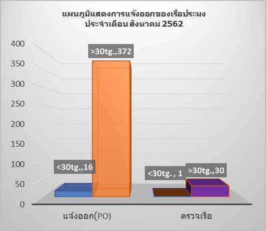 สถิติการแจ้งเข้า-ออก เรือประมงประจำเดือน สิงหาคม 2562..คลิก