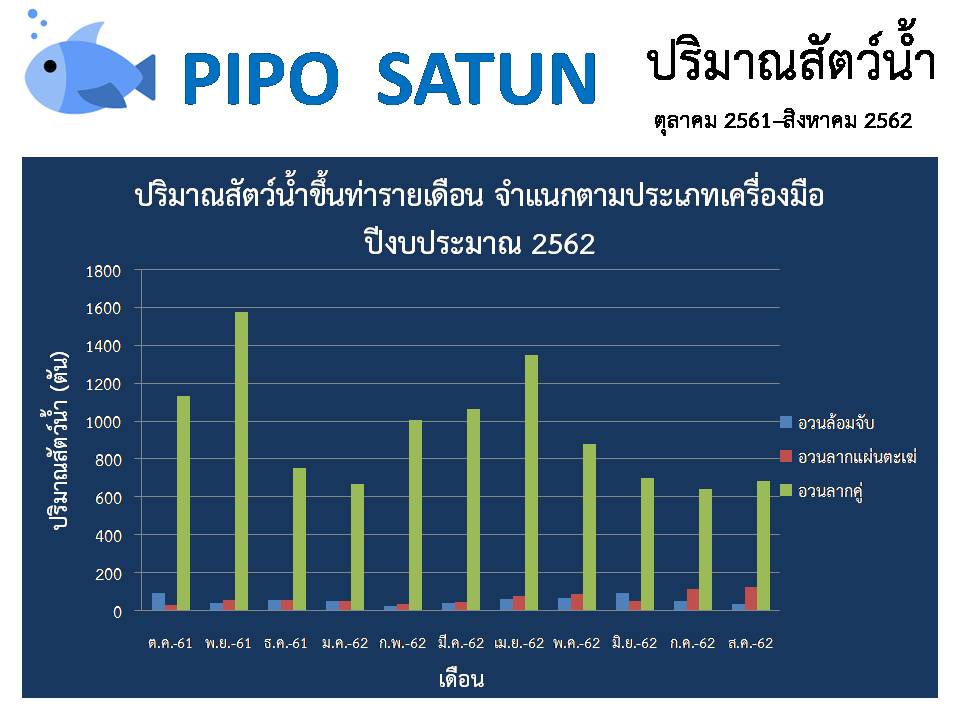 สถิติเรือแจ้งเข้า-ออก ผ่านศูนย์ควบคุมการแจ้งเข้า-ออก เรือประมงสตูล  และปริมาณสัตว์น้ำรายเดือนจำแนกตามประเภทเครื่องมือ..คลิก