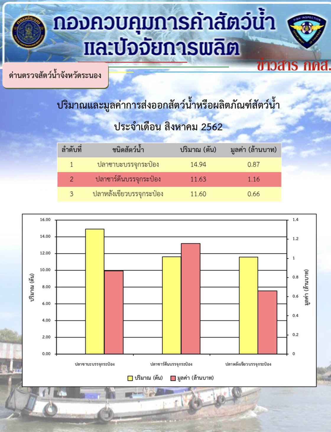 ปริมาณและมูลค่าการนำเข้าสัตว์น้ำหรือผลิตภัณฑ์สัตว์น้ำ ประจำเดือน สิงหาคม 2562..คลิก