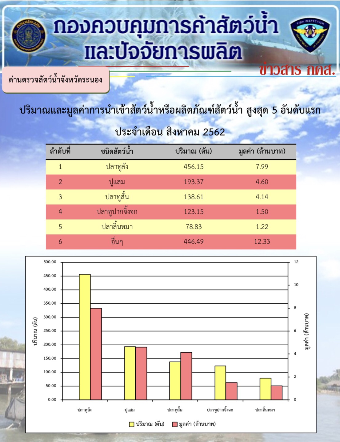 ปริมาณและมูลค่าการนำเข้าสัตว์น้ำหรือผลิตภัณฑ์สัตว์น้ำสูงสุด 5 อันดับแรก ประจำเดือน สิงหาคม 2562..คลิก