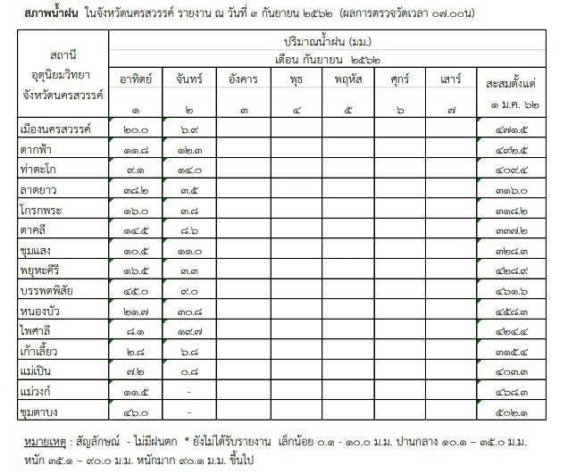 รายงานสถานการณ์น้ำ วันที่ 3 กันยายน 2562..คลิก
