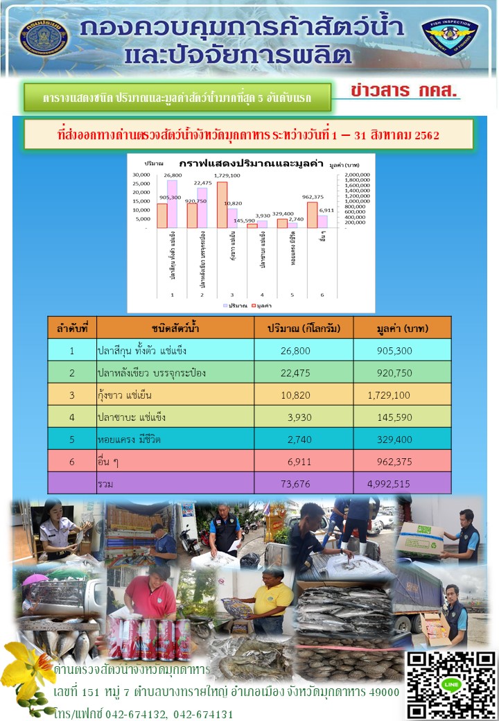 ปริมาณ-มูลค่าการส่งออกผลิตภัณฑ์ประมง ณ ด่านตรวจสัตว์น้ำจังหวัดมุกดาหาร..คลิก