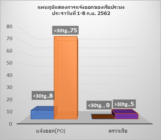 สถิติการแจ้งเข้า-ออก เรือประมง ประจำวันที่ 1-8 ก.ย. 62..คลิก