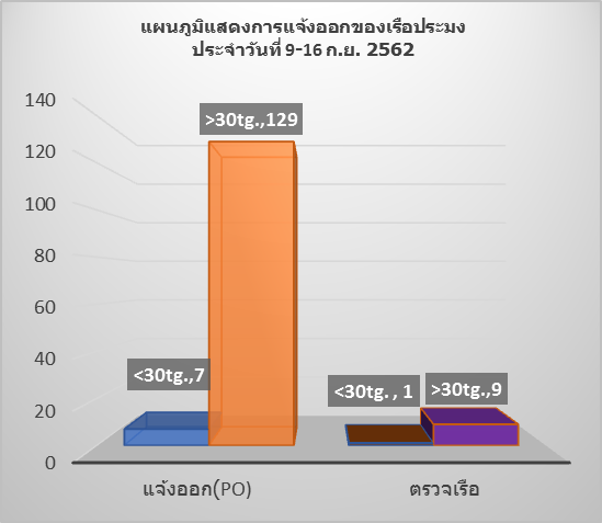 สถิติการแจ้งเข้า-ออก เรือประมง ประจำวันที่ 9-16 ก.ย.62..คลิก