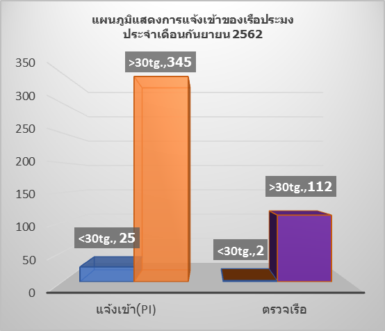 สถิติการแจ้งเข้า-ออก เรือประมง ประจำเดือน กันยายน 2562..คลิก