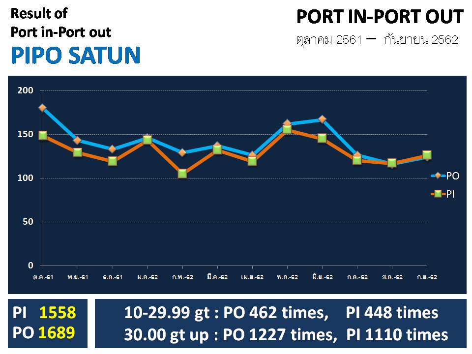 สถิติเรือแจ้งเข้า-ออก ผ่านศูนย์ควบคุมการแจ้งเข้า-ออก เรือประมงสตูล และปริมาณสัตว์น้ำรายเดือนจำแนกตามประเภทเครื่องมือ..คลิก