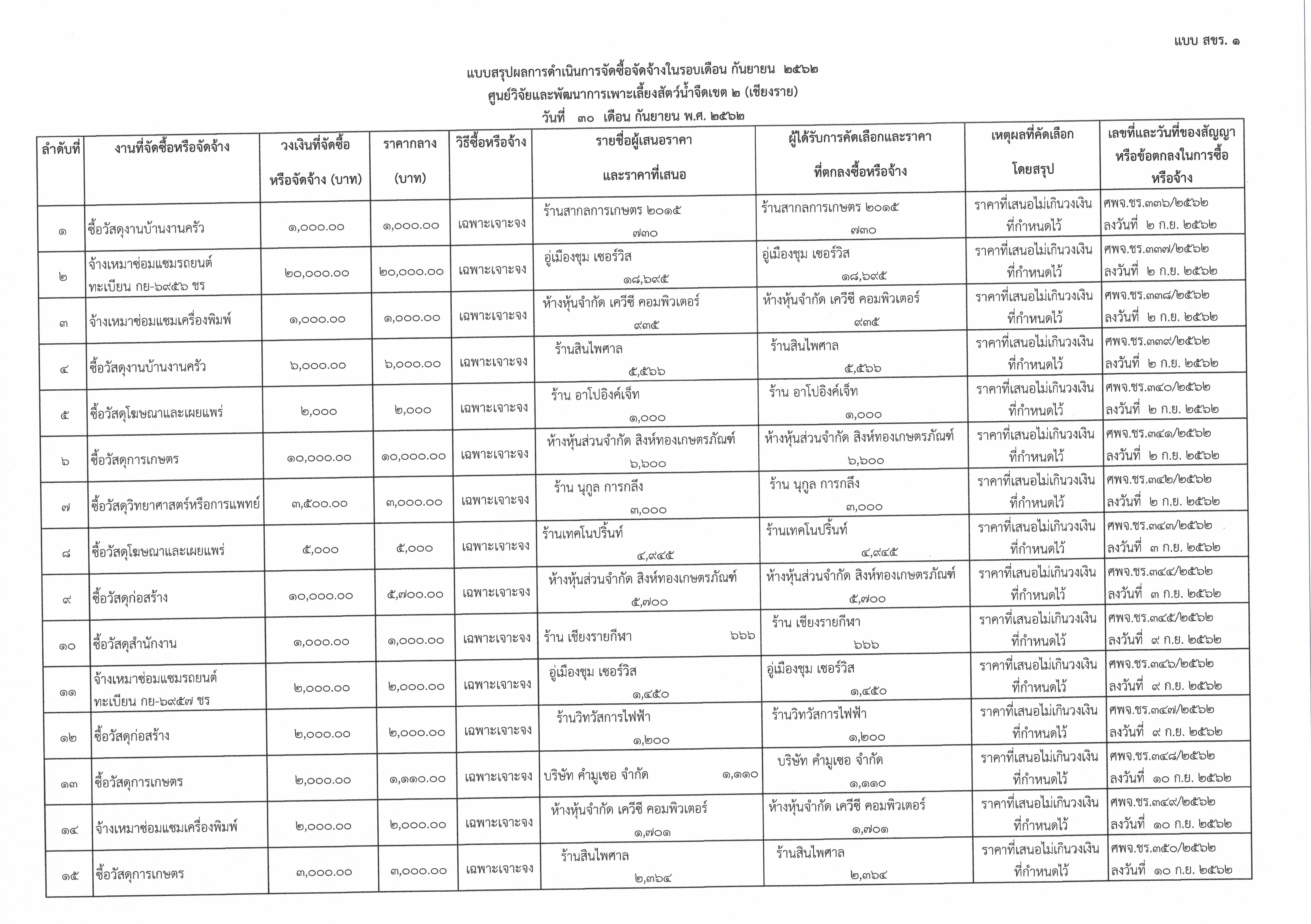 แบบสรุปการดำเนินการจัดซื้อจัดจ้างในรอบเดือน กันยายน 2562..คลิก