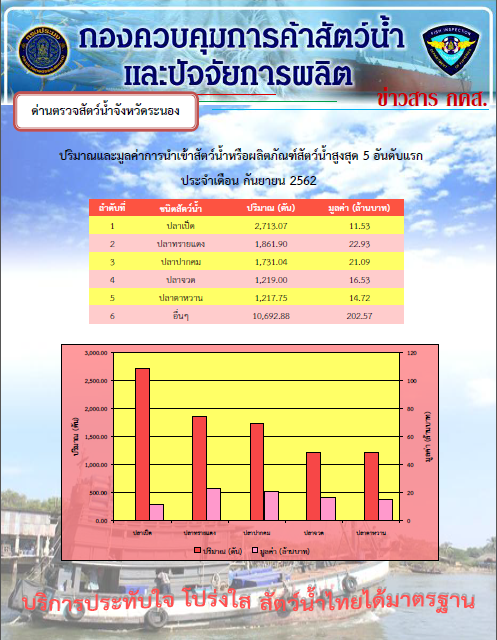 ปริมาณและมูลค่าการนำเข้าสัตว์น้ำและผลิตภัณฑ์สัตว์น้ำ 5 อันดับแรก ประจำเดือน กันยายน 2562..คลิก