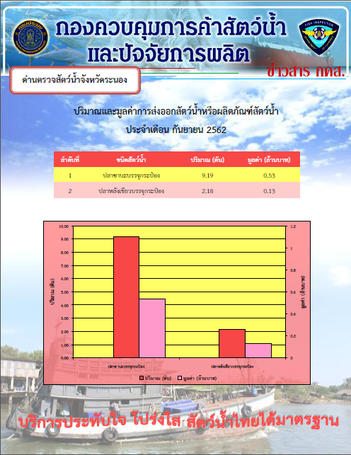 ปริมาณและมูลค่าการส่งออกสัตว์น้ำและผลิตภัณฑ์สัตว์น้ำ ประจำเดือน กันยายน 2..คลิก