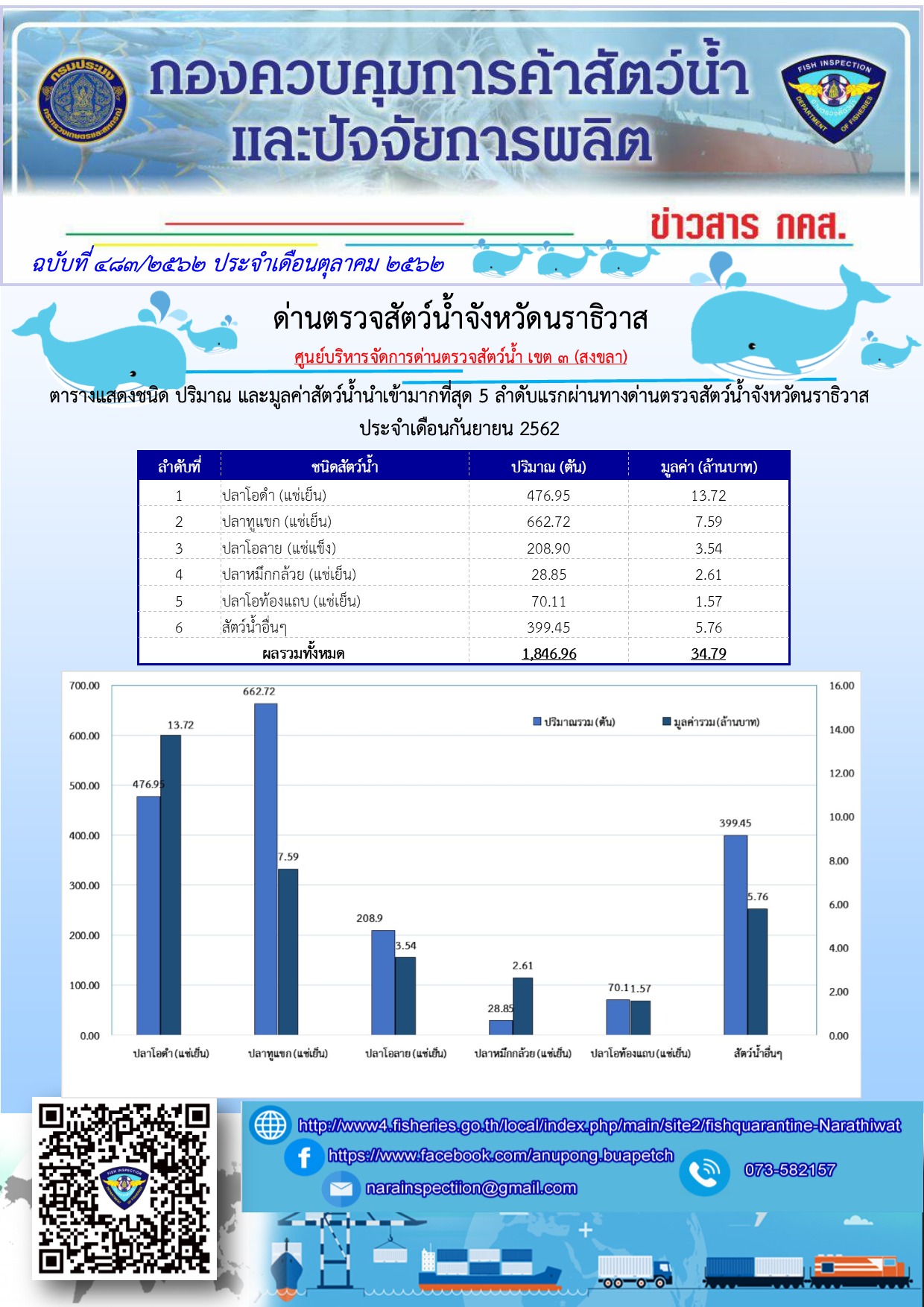 ตารางแสดงชนิด ปริมาณและมูลค่าสัตว์น้ำมากที่สุด 5 ลำดับแรก ที่นำเข้า ส่งออกทางด่านตรวจสัตว์น้ำจังหวัดนราธิวาส ประจำเดือนกันยายน 2562..คลิก