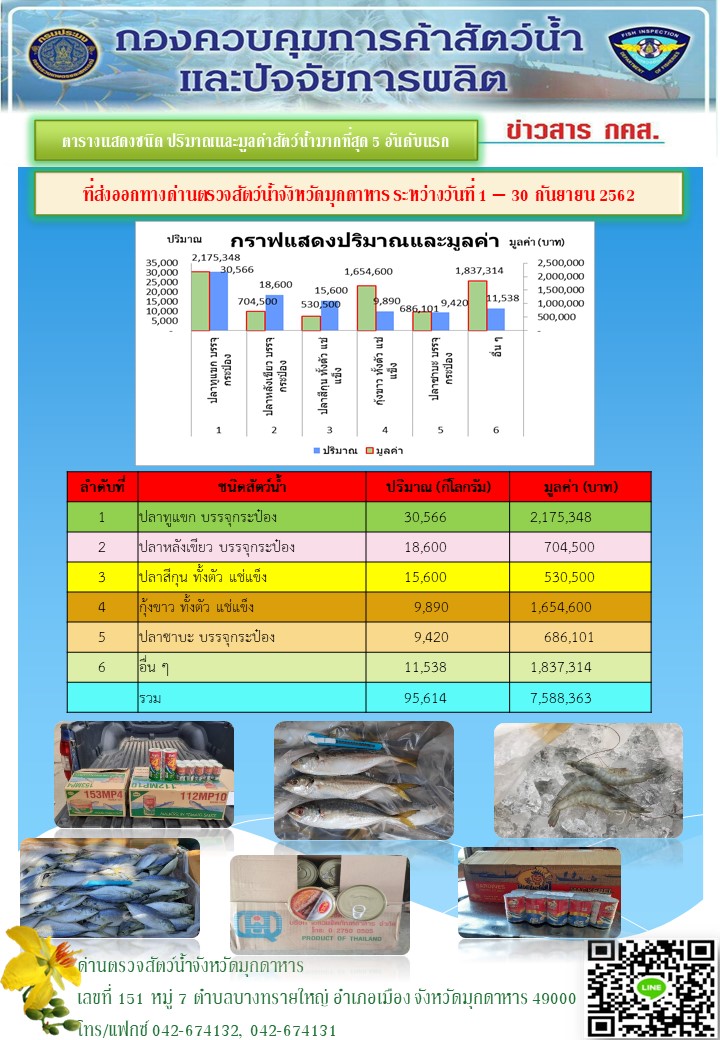 ตารางแสดงชนิด ปริมาณและมูลค่าสัตว์น้ำและผลิตภัณฑ์สัตว์น้ำมากที่สุด..คลิก