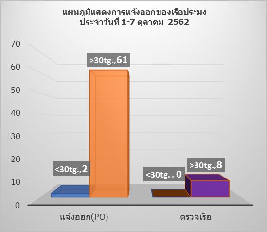 สถิติการแจ้งเข้า-ออก เรือประมง ประจำวันที่ 1-7 ต.ค.62..คลิก